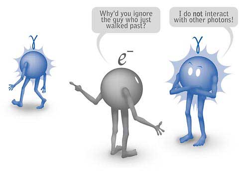 photons do not interact with each other
