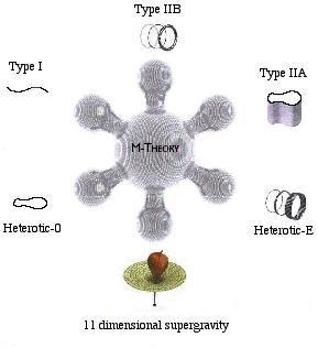 The network of string theories and M-theories