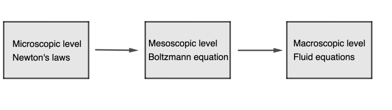 A flowchart going from a box saying Microscopic level Newton's laws to 'Mesoscopic level Boltzmann equation' to 'Macroscopic level Fluid equations'