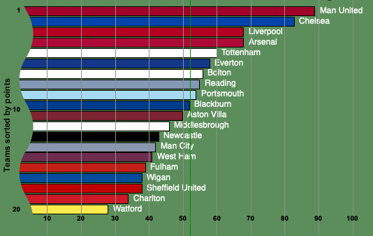 Premier League Table