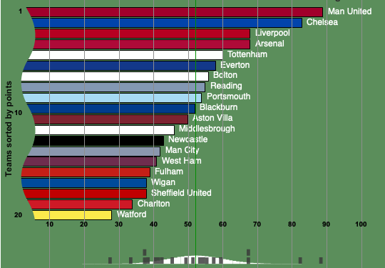 Premier League Table