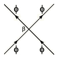 Particle interaction