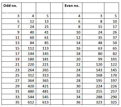 Pythagorean triples