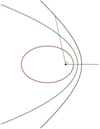 Ellpitical, parabolic and hyperbolic orbits