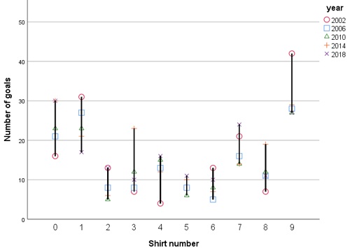 Goals scored versus last digit of shirt number