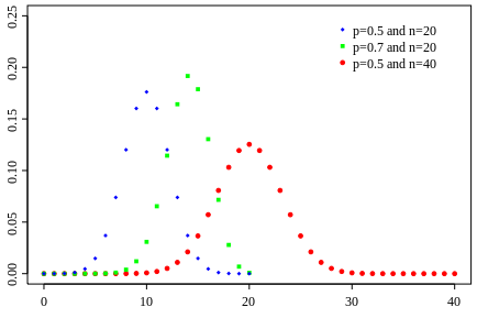 Bonomial distributions