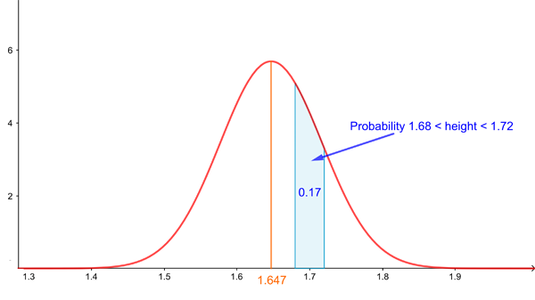 Normal distribution