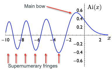Airy function plot