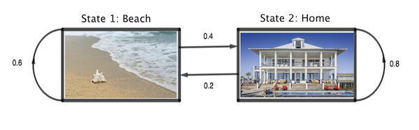 A Markov chain between home and the beach