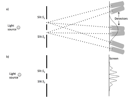 When both slits are left open an interference patterns appears. 
