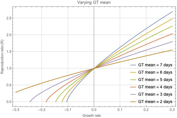 Generation time and R