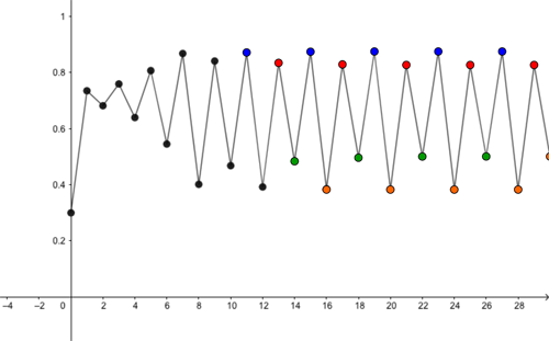 Predictions for proportion of maximal capacity  alive  for the first 30 months