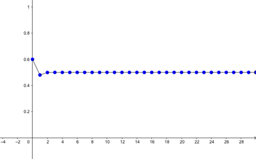 Predictions for proportion of maximal capacity  alive  for the first 30 months