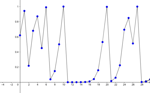 Predictions for proportion of maximal capacity  alive  for the first 30 months