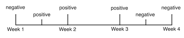 Weekly test results - with mid-point imputation applied