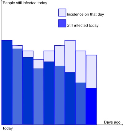 Calculating the prevalence of the disease today