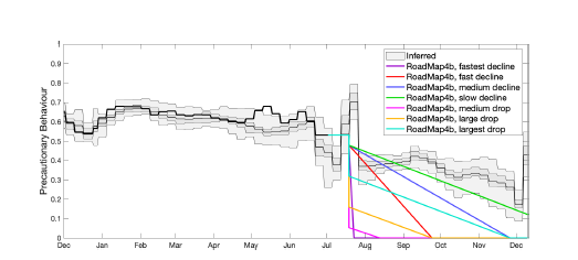 Behaviour assumptions and data