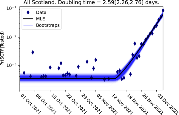 The logistic growth of the Omicron variant in Scotland.