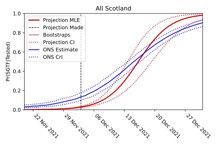 The projection that the Omicron variant would become dominant 