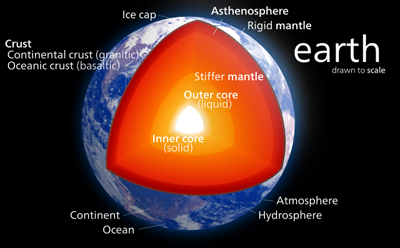Structure of the earth