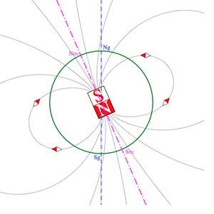 The earth as a bar magnet