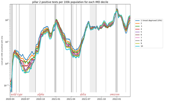 Positive pillar 2 tests over time