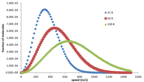 Maxwell distribution