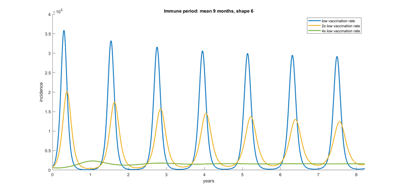 SIS model with vaccination