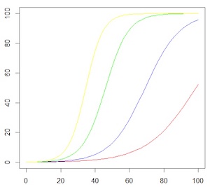 Different examples of the S-shaped curves of logistic growth