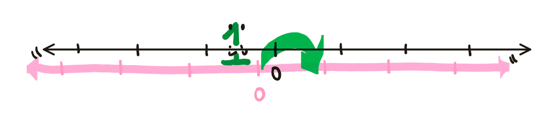 Action of group element 1