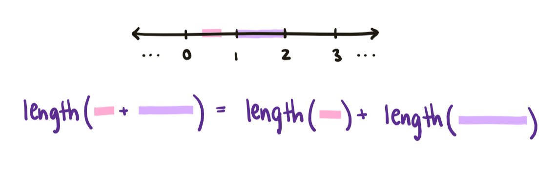 Additivity of length