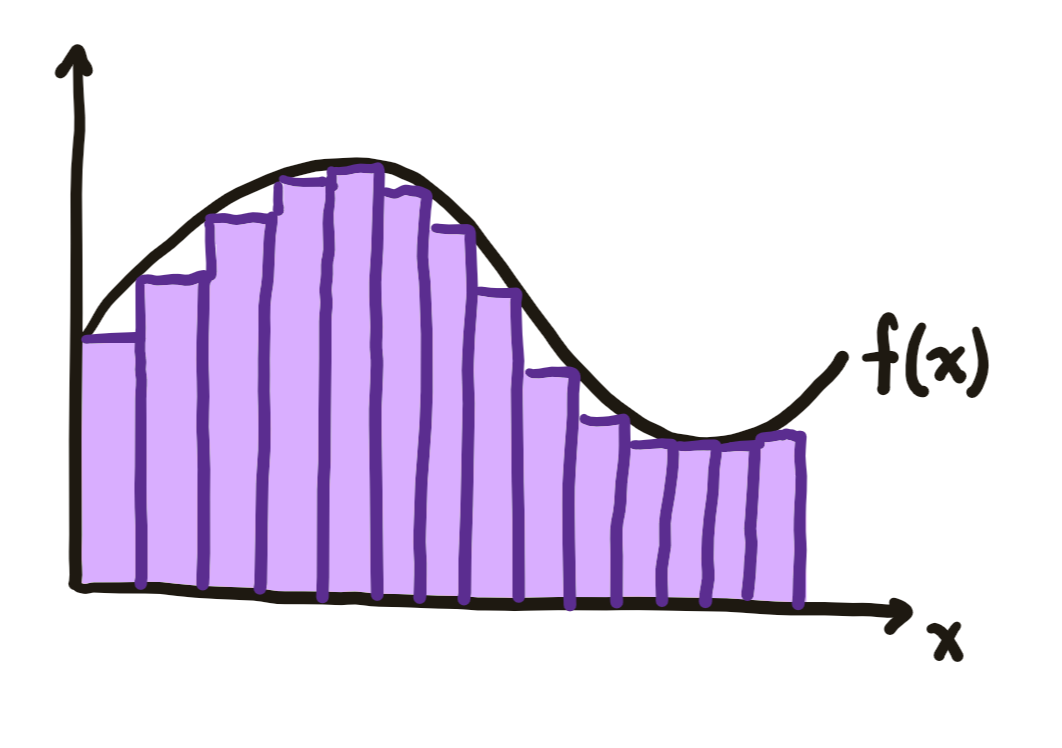 The Riemann integral