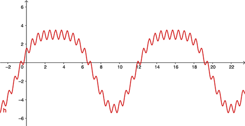 jagged waveform