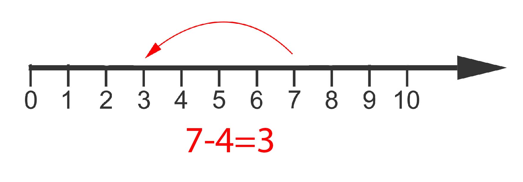 Subtraction on the numbe rline