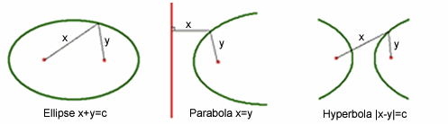 the maths of conic sections