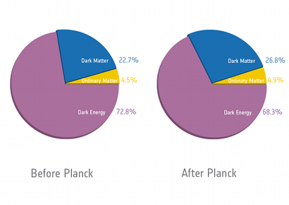 Planck  cosmic recipe