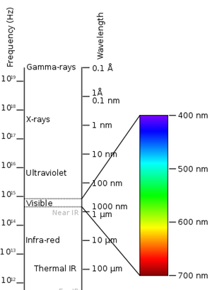 Spectrum of visible light