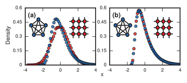 Incubation distributions