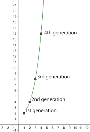 Exponential growth