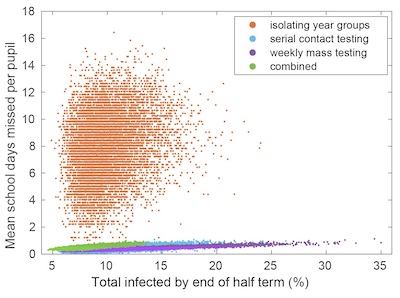 Scatter plot of results for different parameter combinations
