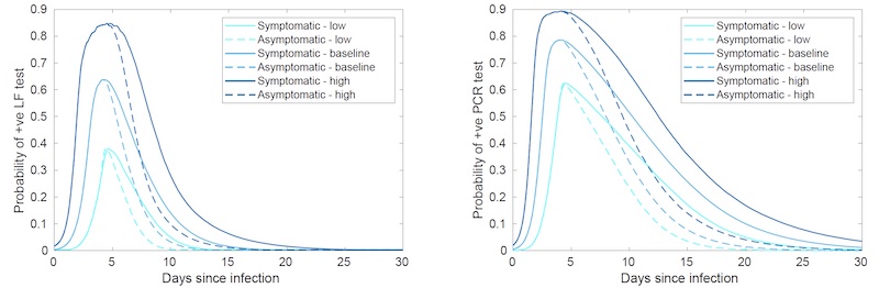 Relative sensitivities of lateral flow tests and PCR tests