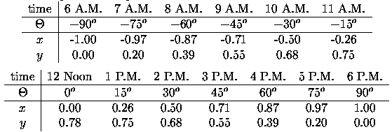 Table 3 - The positions of points for a dial in Bath.