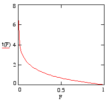 t plotted against F