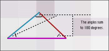 The angles of a triangle sum to 180 degrees.