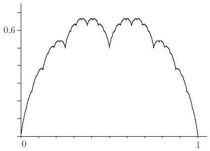 A function which does not become straight under high magnification anywhere