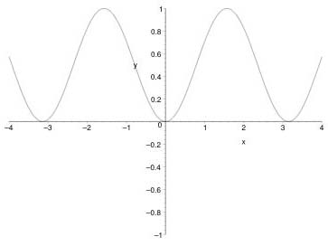 Figure 5: The function sin(x)<sup>2</sup>