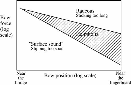 Graph of bow force versus position