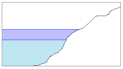 As the sea level rises the water covers more of the beach