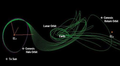The Genesis trajectory