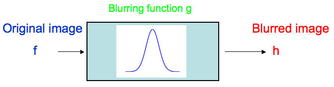 Mathematical model of the blurring process
